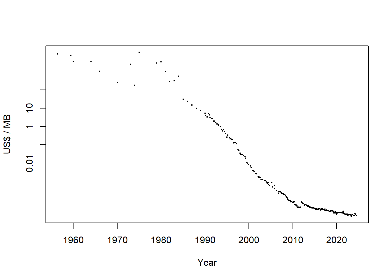 The decline in storage costs per megabyte in consumer hard drives.