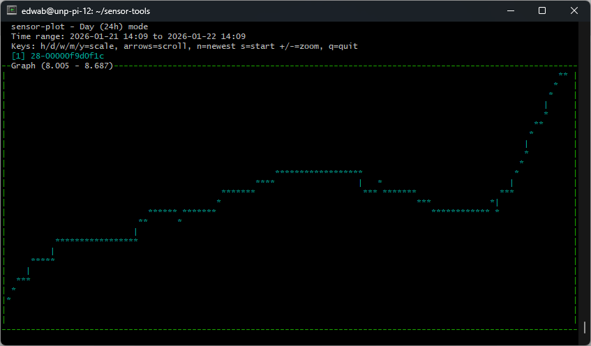 Screenshot of sensor-plot terminal application showing a temperature sensor graph in day mode with data points over a 24-hour period.