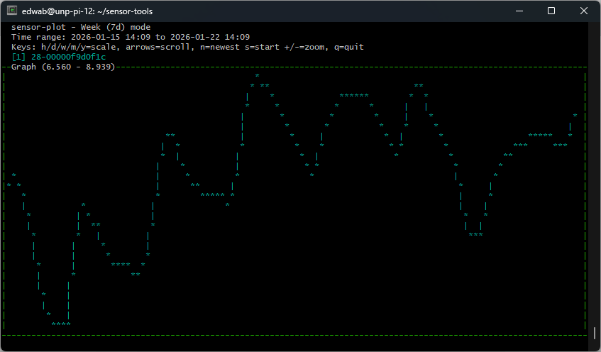 Screenshot of sensor-plot terminal application showing a temperature sensor graph in week mode with data points over a 7-day period.